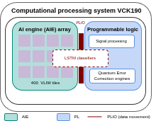 Heterogeneous computing pipeline for quantum state classification